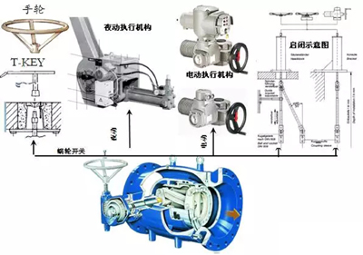 活塞式(shì)調流調壓閥的驅動形式.jpg