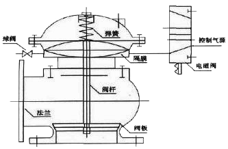 膜片(piàn)式快開排泥閥